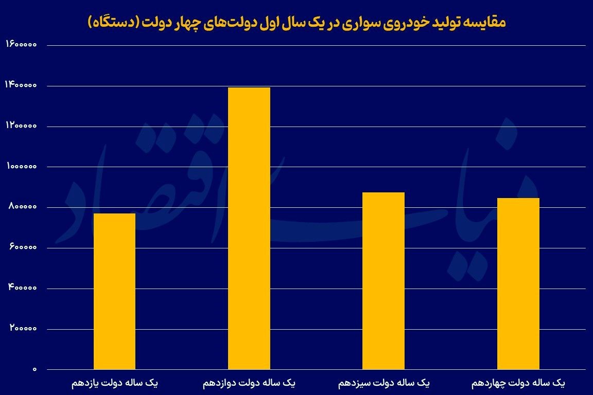 تحلیل عملکرد یکساله دولت چهاردهم در صنعت خودرو