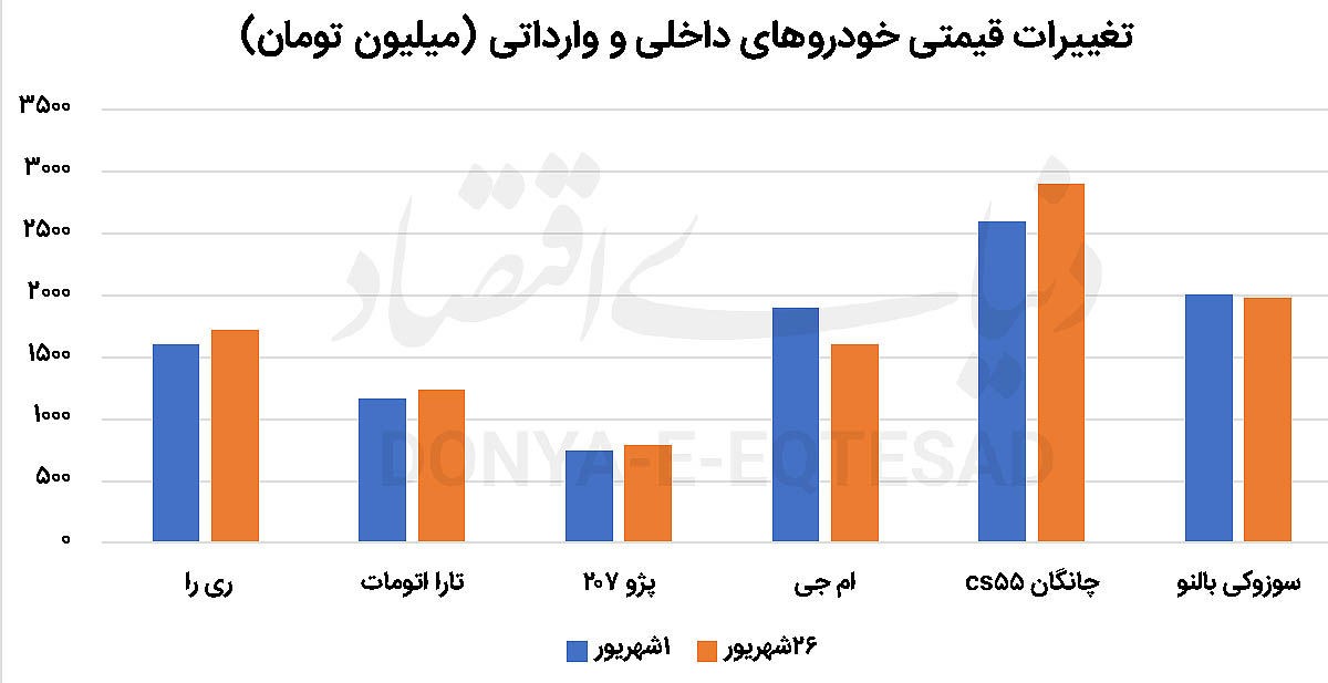 مقایسه قیمت خودروهای داخلی و خارجی در شهریور